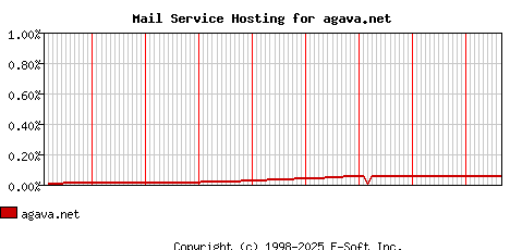 agava.net MX Hosting Market Share Graph