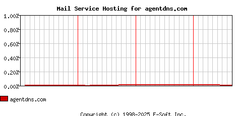 agentdns.com MX Hosting Market Share Graph
