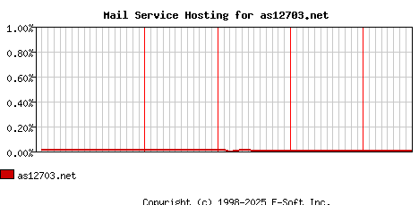 as12703.net MX Hosting Market Share Graph