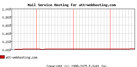 att-webhosting.com MX Hosting Market Share Graph