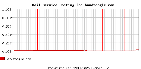 bandzoogle.com MX Hosting Market Share Graph