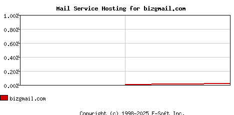 bizgmail.com MX Hosting Market Share Graph