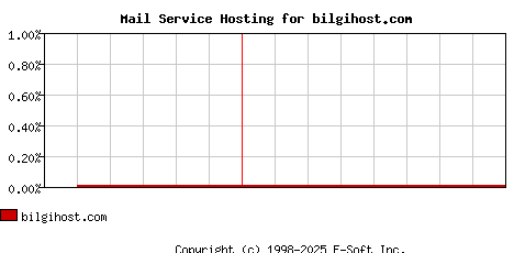 bilgihost.com MX Hosting Market Share Graph