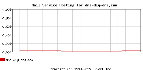 dns-diy-dns.com MX Hosting Market Share Graph