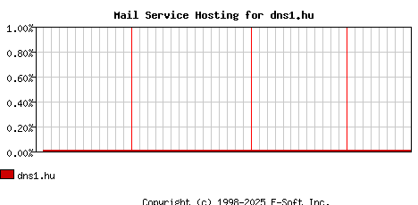 dns1.hu MX Hosting Market Share Graph