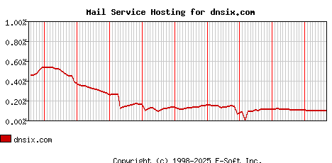 dnsix.com MX Hosting Market Share Graph