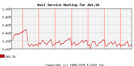 dot.tk MX Hosting Market Share Graph