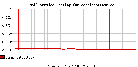 domainsatcost.ca MX Hosting Market Share Graph