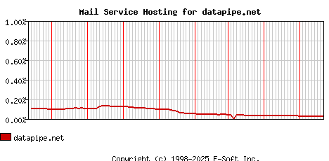 datapipe.net MX Hosting Market Share Graph