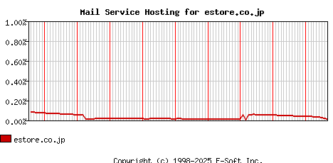 estore.co.jp MX Hosting Market Share Graph