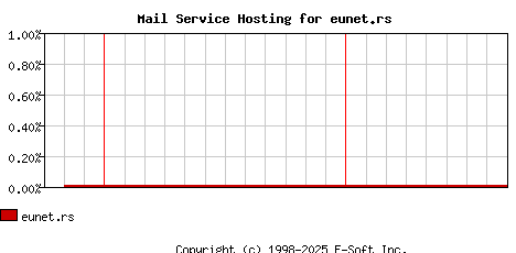 eunet.rs MX Hosting Market Share Graph