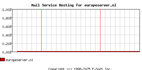 europeserver.nl MX Hosting Market Share Graph