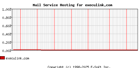 execulink.com MX Hosting Market Share Graph