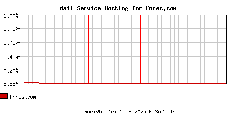 fnres.com MX Hosting Market Share Graph