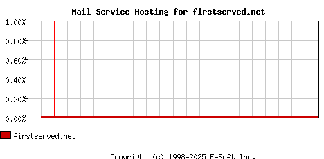firstserved.net MX Hosting Market Share Graph