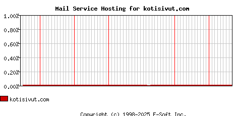 kotisivut.com MX Hosting Market Share Graph