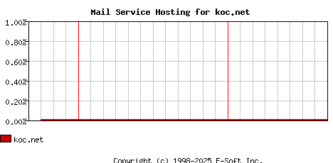 koc.net MX Hosting Market Share Graph
