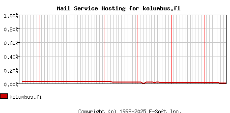 kolumbus.fi MX Hosting Market Share Graph