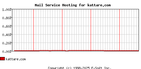 kattare.com MX Hosting Market Share Graph