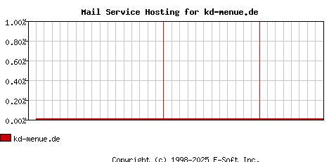 kd-menue.de MX Hosting Market Share Graph