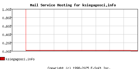 ksiegagosci.info MX Hosting Market Share Graph