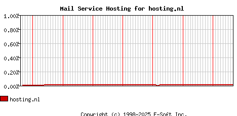 hosting.nl MX Hosting Market Share Graph
