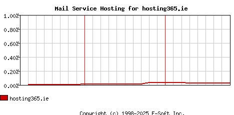 hosting365.ie MX Hosting Market Share Graph