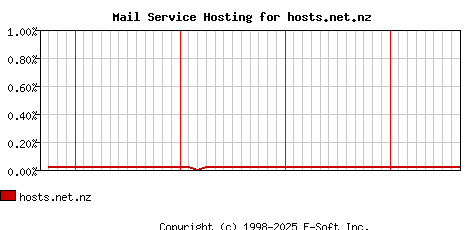 hosts.net.nz MX Hosting Market Share Graph
