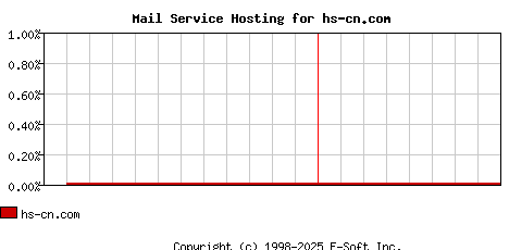 hs-cn.com MX Hosting Market Share Graph