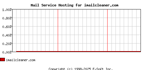 imailcleaner.com MX Hosting Market Share Graph