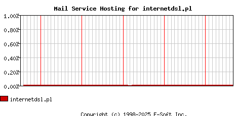 internetdsl.pl MX Hosting Market Share Graph