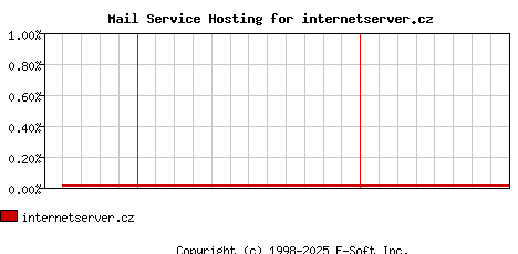 internetserver.cz MX Hosting Market Share Graph