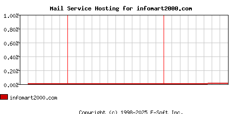 infomart2000.com MX Hosting Market Share Graph