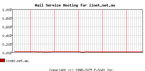iinet.net.au MX Hosting Market Share Graph