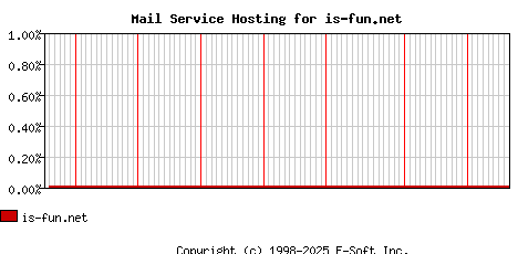 is-fun.net MX Hosting Market Share Graph