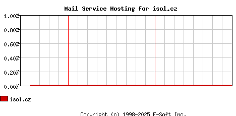 isol.cz MX Hosting Market Share Graph