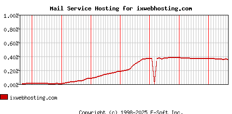 ixwebhosting.com MX Hosting Market Share Graph