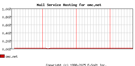 omc.net MX Hosting Market Share Graph
