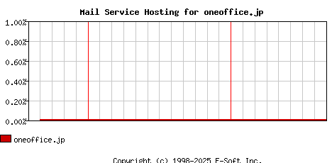oneoffice.jp MX Hosting Market Share Graph