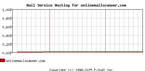 onlinemailscanner.com MX Hosting Market Share Graph