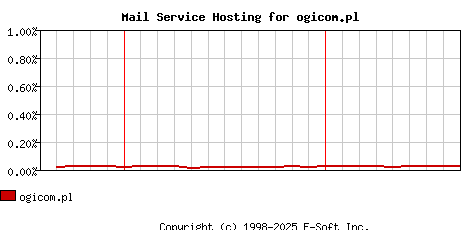 ogicom.pl MX Hosting Market Share Graph