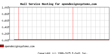 opendesignsystems.com MX Hosting Market Share Graph