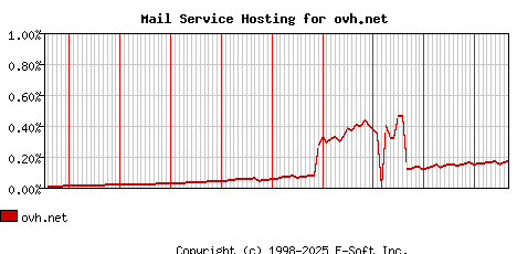 ovh.net MX Hosting Market Share Graph