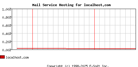 localhost.com MX Hosting Market Share Graph