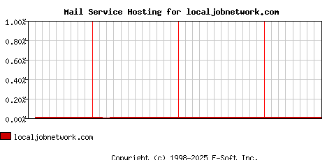 localjobnetwork.com MX Hosting Market Share Graph