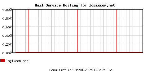 logixcom.net MX Hosting Market Share Graph