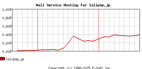 lolipop.jp MX Hosting Market Share Graph