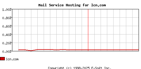 lcn.com MX Hosting Market Share Graph