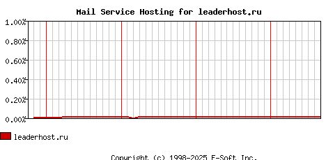 leaderhost.ru MX Hosting Market Share Graph