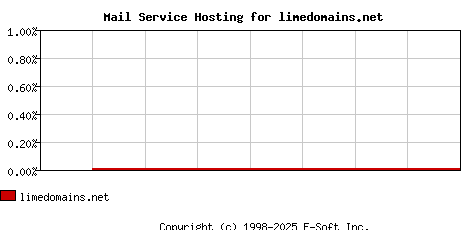 limedomains.net MX Hosting Market Share Graph